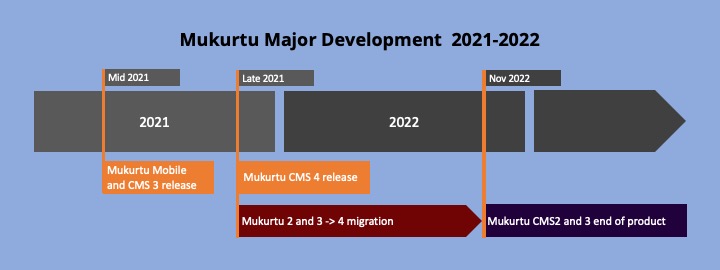 Mukurtu Development Timeline 2021-2022 updated